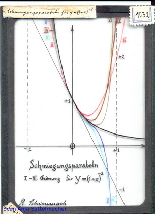 Slide: Osculation parabolas