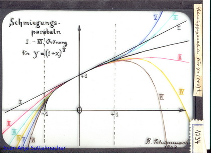 Slide: Osculation parabolas