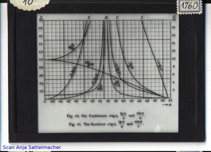 Slide: The functions x tg(x), tg(x)/x and sin(x)/x