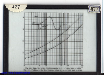 Slide: Position of the first function values for Bessel functions