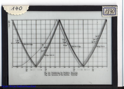 Slide: Inversion a function