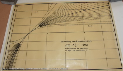 Illustration of  the limiting process