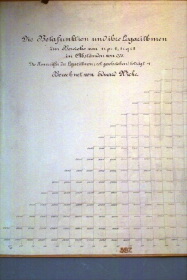 Beta functions and its logarithms, presented by E. Wicke
