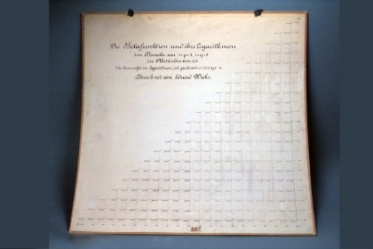 Beta functions and its logarithms, presented by E. Wicke