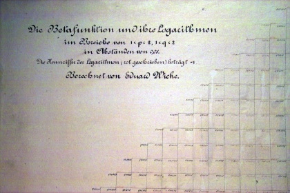 Beta functions and its logarithms, presented by E. Wicke